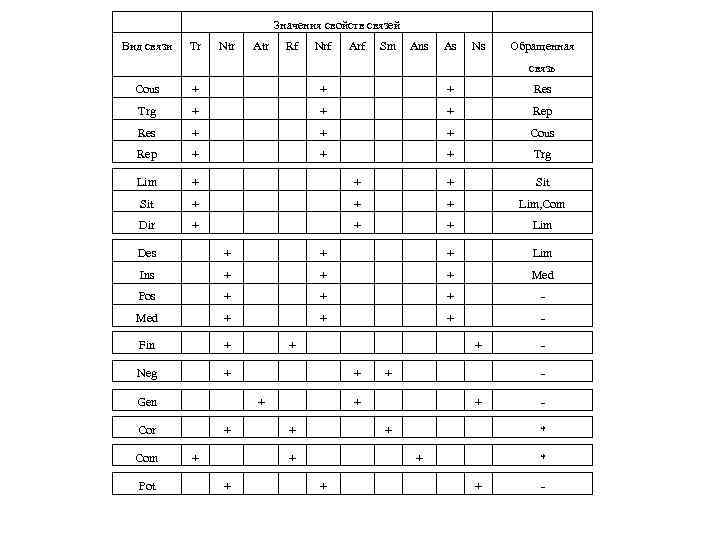 Значения свойств связей Вид связи Tr Ntr Atr Rf Nrf Arf Sm Ans As
