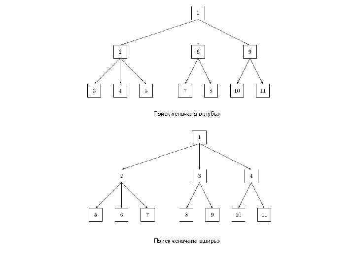 Поиск «сначала вглубь» Поиск «сначала вширь» 