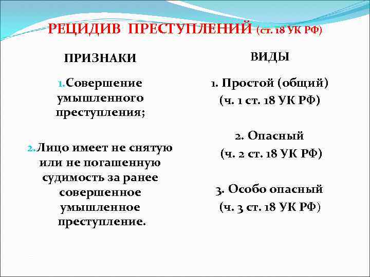 РЕЦИДИВ ПРЕСТУПЛЕНИЙ (ст. 18 УК РФ) ПРИЗНАКИ ВИДЫ 1. Совершение умышленного преступления; 1. Простой