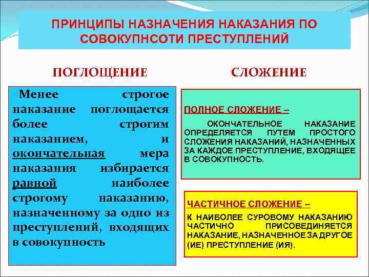 ПРИНЦИПЫ НАЗНАЧЕНИЯ НАКАЗАНИЯ ПО СОВОКУПНСОТИ ПРЕСТУПЛЕНИЙ ПОГЛОЩЕНИЕ Менее строгое наказание поглощается более строгим наказанием,