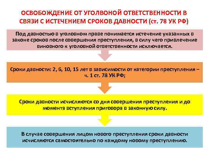 ОСВОБОЖДЕНИЕ ОТ УГОЛВОНОЙ ОТВЕТСТВЕННОСТИ В СВЯЗИ С ИСТЕЧЕНИЕМ СРОКОВ ДАВНОСТИ (ст. 78 УК РФ)