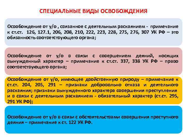 СПЕЦИАЛЬНЫЕ ВИДЫ ОСВОБОЖДЕНИЯ Освобождение от у/о , связанное с деятельным раскаянием - примечание к