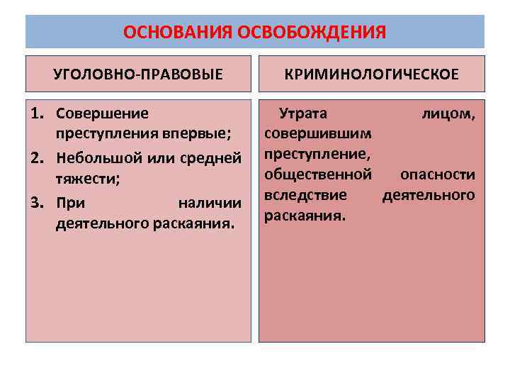 ОСНОВАНИЯ ОСВОБОЖДЕНИЯ УГОЛОВНО-ПРАВОВЫЕ КРИМИНОЛОГИЧЕСКОЕ 1. Совершение преступления впервые; 2. Небольшой или средней тяжести; 3.