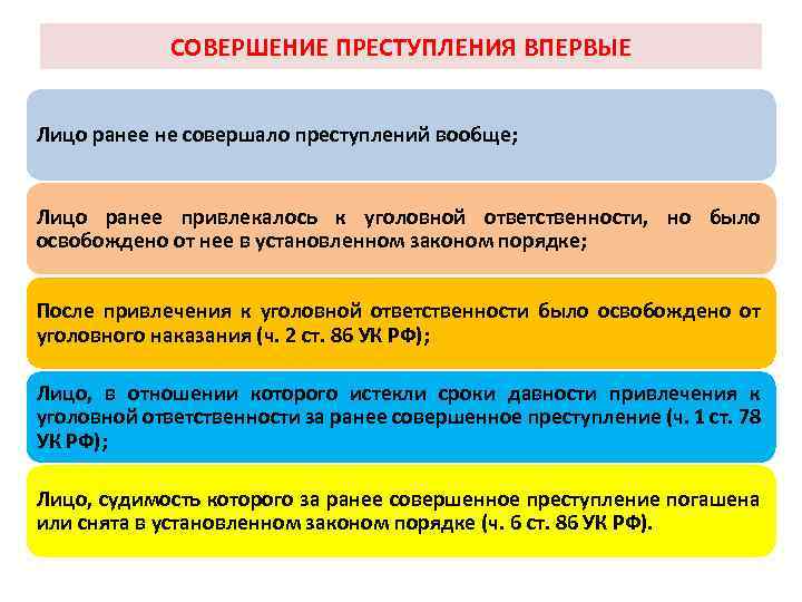 СОВЕРШЕНИЕ ПРЕСТУПЛЕНИЯ ВПЕРВЫЕ Лицо ранее не совершало преступлений вообще; Лицо ранее привлекалось к уголовной