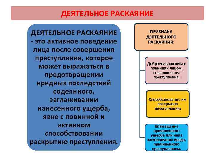 ДЕЯТЕЛЬНОЕ РАСКАЯНИЕ - это активное поведение лица после совершения преступления, которое может выражаться в