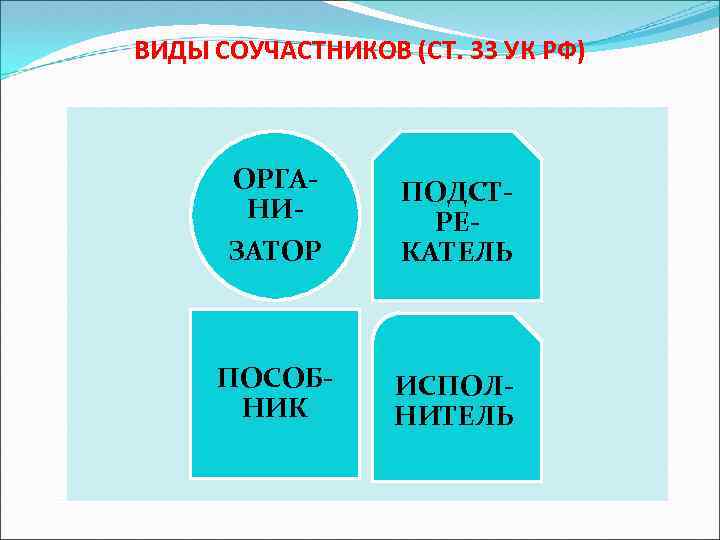 ВИДЫ СОУЧАСТНИКОВ (СТ. 33 УК РФ) ОРГАНИЗАТОР ПОДСТРЕКАТЕЛЬ ПОСОБНИК ИСПОЛНИТЕЛЬ 