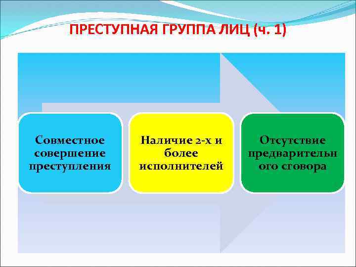 ПРЕСТУПНАЯ ГРУППА ЛИЦ (ч. 1) Совместное совершение преступления Наличие 2 -х и более исполнителей