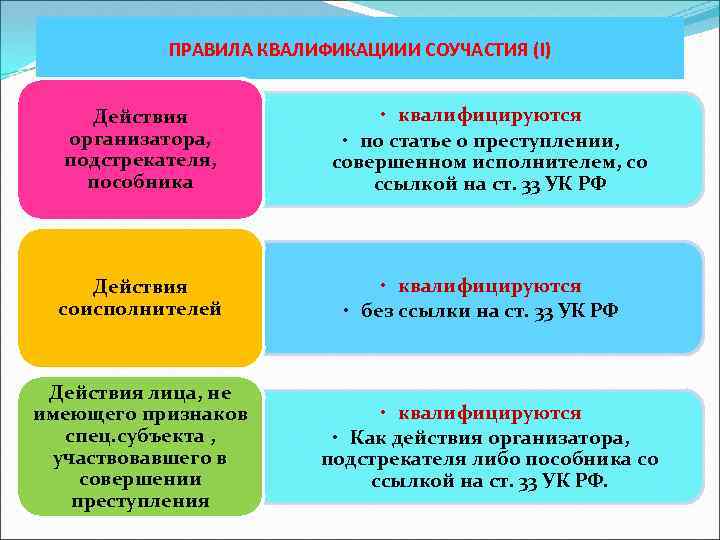 ПРАВИЛА КВАЛИФИКАЦИИИ СОУЧАСТИЯ (I) Действия организатора, подстрекателя, пособника Действия соисполнителей Действия лица, не имеющего
