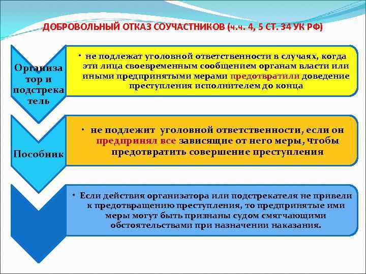 ДОБРОВОЛЬНЫЙ ОТКАЗ СОУЧАСТНИКОВ (ч. ч. 4, 5 СТ. 34 УК РФ) Организа тор и