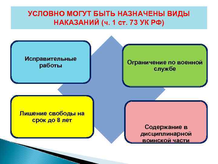 УСЛОВНО МОГУТ БЫТЬ НАЗНАЧЕНЫ ВИДЫ НАКАЗАНИЙ (ч. 1 ст. 73 УК РФ) Исправительные работы