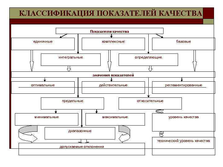КЛАССИФИКАЦИЯ ПОКАЗАТЕЛЕЙ КАЧЕСТВА Показатели качества единичные комплексные интегральные базовые определяющие значения показателей оптимальные регламентированные