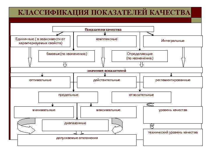 КЛАССИФИКАЦИЯ ПОКАЗАТЕЛЕЙ КАЧЕСТВА Показатели качества Единичные ( в зависимости от характеризуемых свойств) комплексные базовые(по