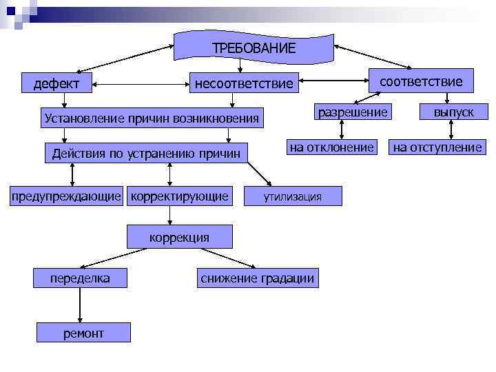 ТРЕБОВАНИЕ дефект разрешение Установление причин возникновения Действия по устранению причин предупреждающие корректирующие на отклонение