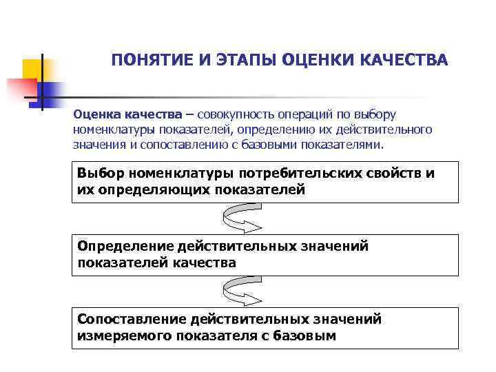 ПОНЯТИЕ И ЭТАПЫ ОЦЕНКИ КАЧЕСТВА Оценка качества – совокупность операций по выбору номенклатуры показателей,