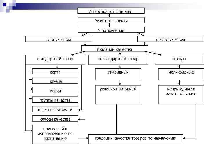 Оценка качества товаров Результат оценки Установление соответствия несоответствия градации качества стандартный товар нестандартный товар