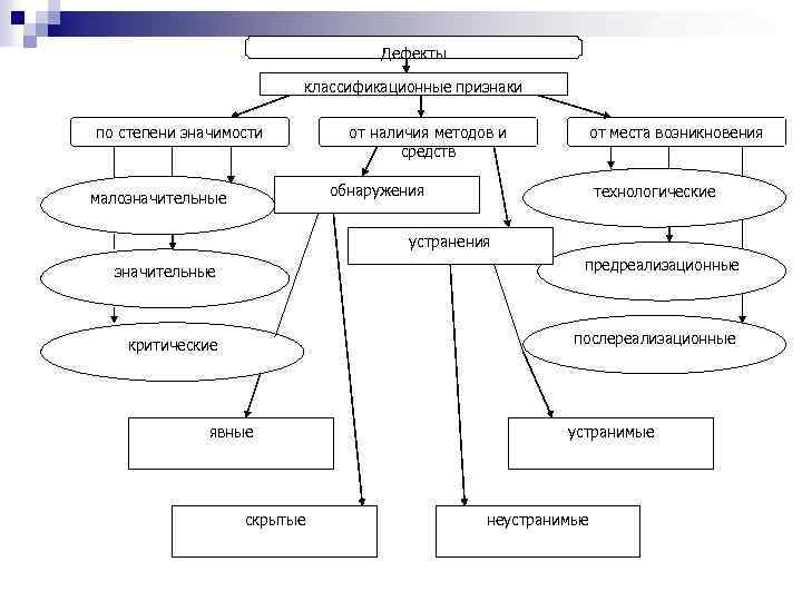 Дефекты классификационные признаки по степени значимости от наличия методов и средств от места возникновения