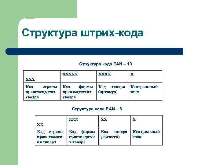 Структура штрих-кода Структура кода EAN – 13 ХХХХХ Х ХХХ Код страны Код фирмы