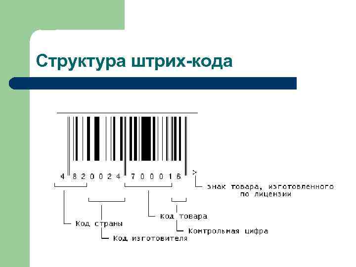 Структура штрих-кода 