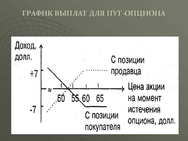 ГРАФИК ВЫПЛАТ ДЛЯ ПУТ-ОПЦИОНА 