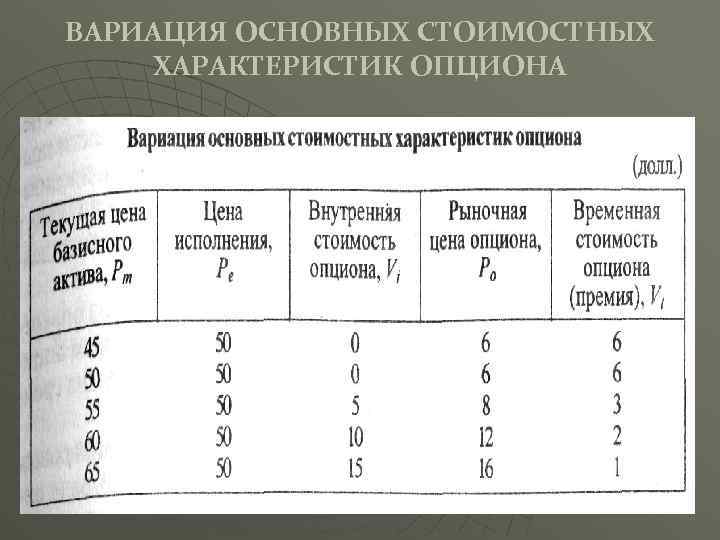ВАРИАЦИЯ ОСНОВНЫХ СТОИМОСТНЫХ ХАРАКТЕРИСТИК ОПЦИОНА 