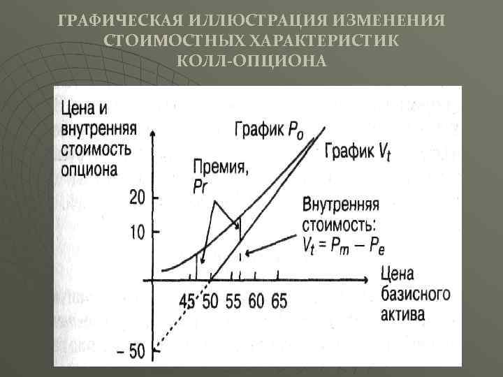 ГРАФИЧЕСКАЯ ИЛЛЮСТРАЦИЯ ИЗМЕНЕНИЯ СТОИМОСТНЫХ ХАРАКТЕРИСТИК КОЛЛ-ОПЦИОНА 