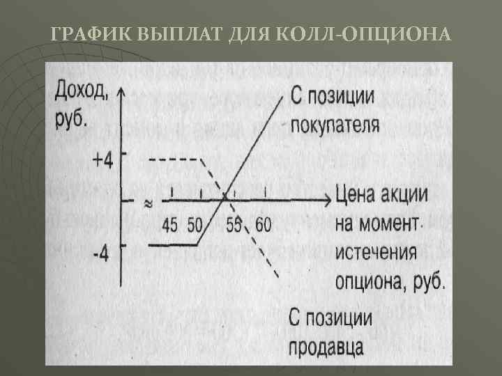 ГРАФИК ВЫПЛАТ ДЛЯ КОЛЛ-ОПЦИОНА 