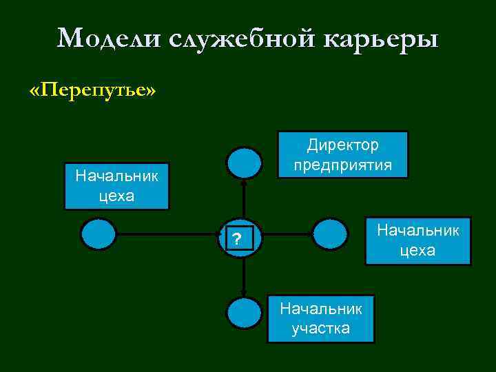 Модели служебной карьеры «Перепутье» Директор предприятия Начальник цеха ? Начальник участка 