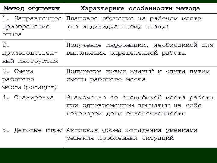 Метод обучения Характерные особенности метода 1. Направленное Плановое обучение на рабочем месте приобретение (по