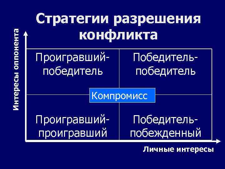 Диагностика разработка стратегии разрешения и реализации плана разрешения конфликта это