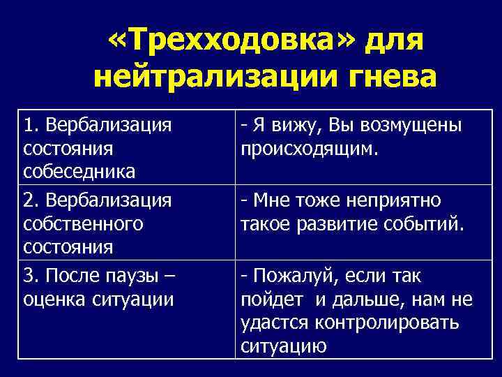  «Трехходовка» для нейтрализации гнева 1. Вербализация состояния собеседника 2. Вербализация собственного состояния 3.