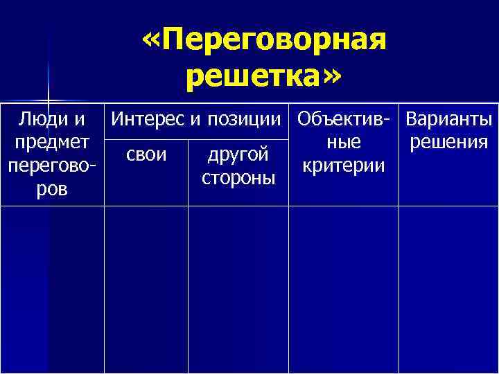  «Переговорная решетка» Люди и Интерес и позиции Объектив- Варианты предмет ные решения свои