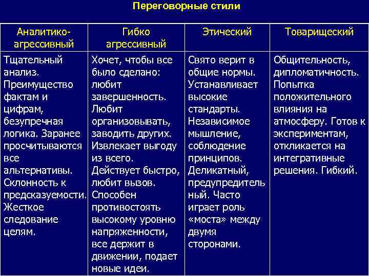 Переговорные стили Аналитикоагрессивный Гибко агрессивный Этический Товарищеский Тщательный анализ. Преимущество фактам и цифрам, безупречная