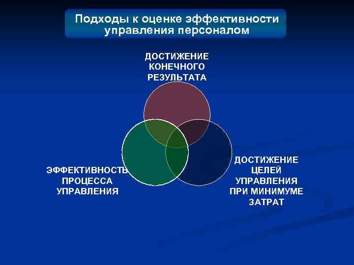 Подходы к оценке эффективности управления персоналом ДОСТИЖЕНИЕ КОНЕЧНОГО РЕЗУЛЬТАТА ЭФФЕКТИВНОСТЬ ПРОЦЕССА УПРАВЛЕНИЯ ДОСТИЖЕНИЕ ЦЕЛЕЙ