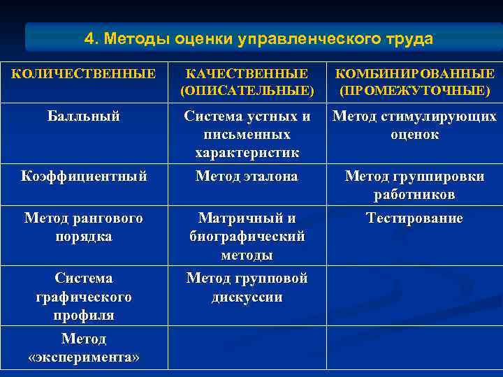 4. Методы оценки управленческого труда КОЛИЧЕСТВЕННЫЕ КАЧЕСТВЕННЫЕ (ОПИСАТЕЛЬНЫЕ) КОМБИНИРОВАННЫЕ (ПРОМЕЖУТОЧНЫЕ) Балльный Система устных и