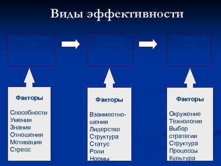 Виды эффективности Индивидуальная эффективность Групповая эффективность Организационная эффективность Факторы Способности Умения Знания Отношения Мотивация