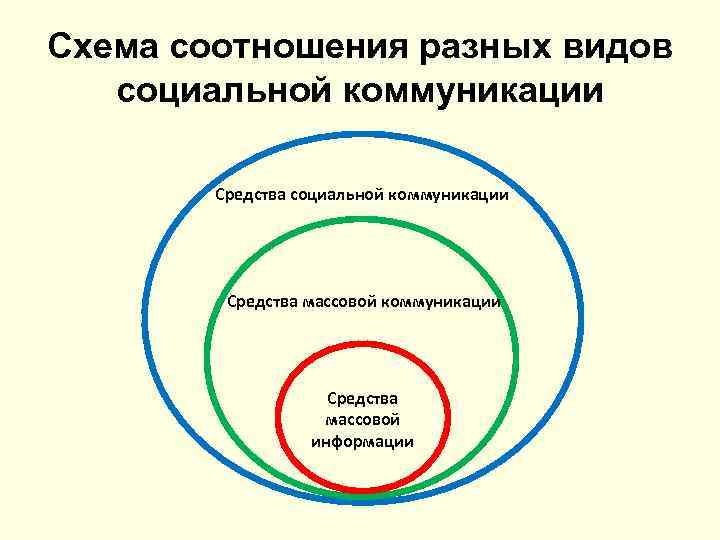 Схема соотношения разных видов социальной коммуникации Средства массовой информации 