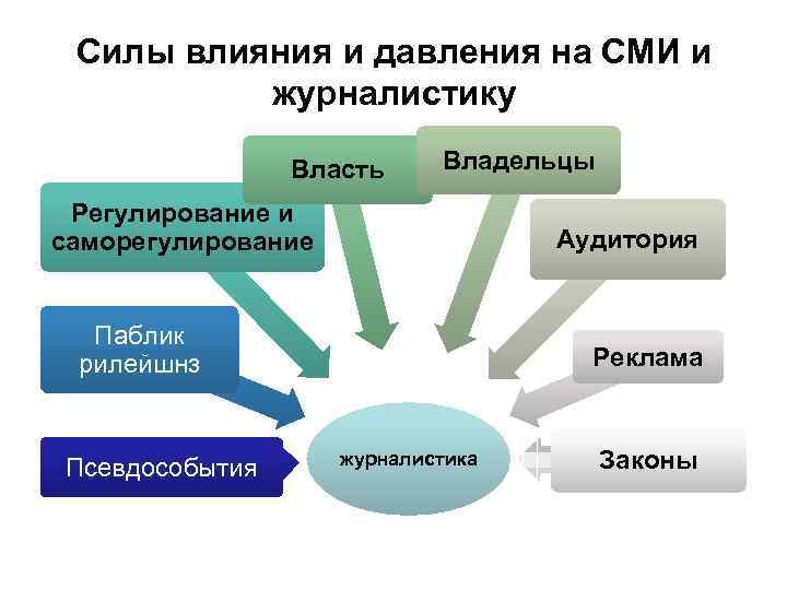 Какие силы влияют. Методы воздействия СМИ. Методы воздействия на аудиторию в СМИ. Способы влияния СМИ. Механизм влияния СМИ.