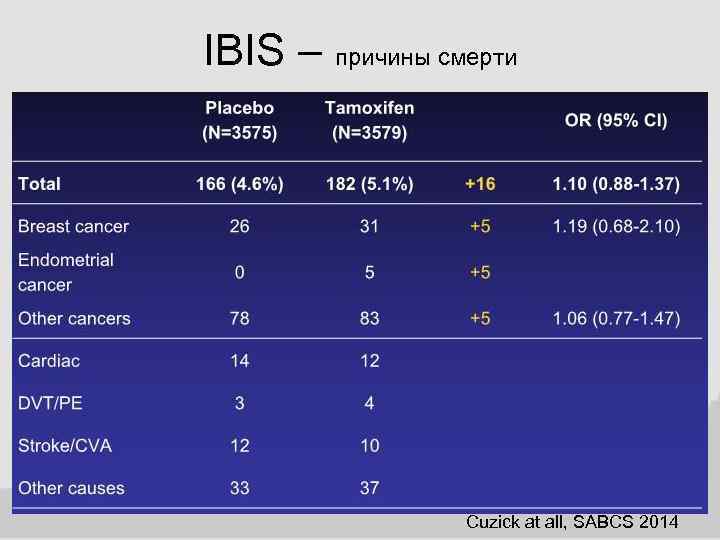 IBIS – причины смерти Cuzick at all, SABCS 2014 
