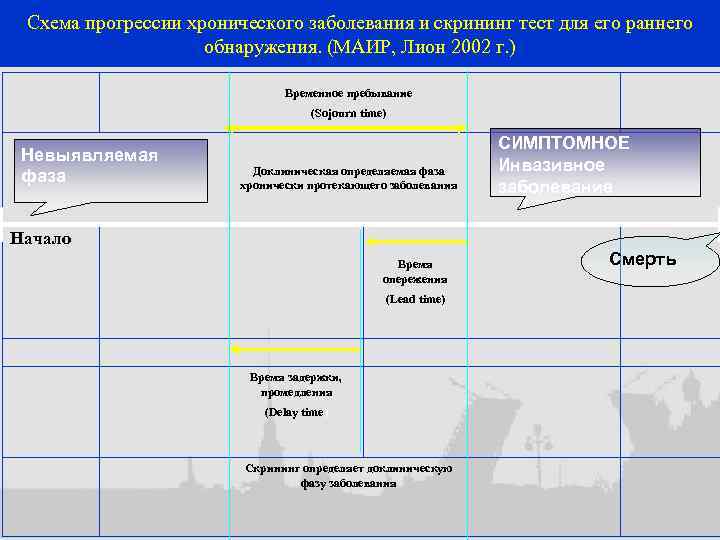 Схема прогрессии хронического заболевания и скрининг тест для его раннего обнаружения. (МАИР, Лион 2002