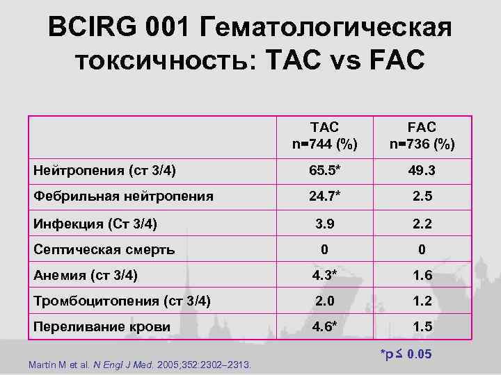 BCIRG 001 Гематологическая токсичность: TAC vs FAC TAC n=744 (%) FAC n=736 (%) Нейтропения