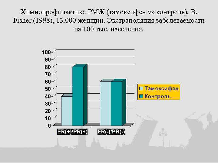 Химиопрофилактика РМЖ (тамоксифен vs контроль). B. Fisher (1998), 13. 000 женщин. Экстраполяция заболеваемости на