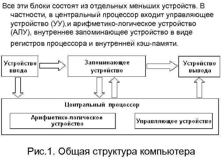 Все эти блоки состоят из отдельных меньших устройств. В частности, в центральный процессор входит