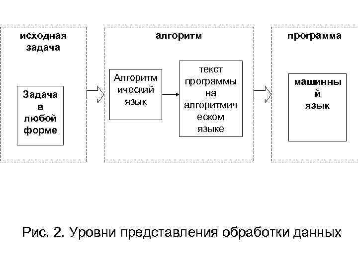 исходная задача Задача в любой форме алгоритм Алгоритм ический язык текст программы на алгоритмич