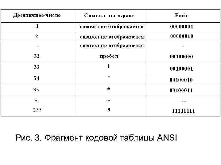 Рис. 3. Фрагмент кодовой таблицы ANSI 