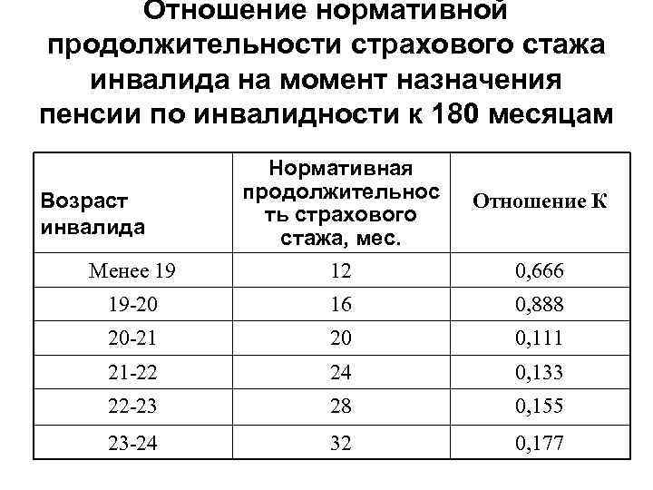 Отношение нормативной продолжительности страхового стажа инвалида на момент назначения пенсии по инвалидности к 180