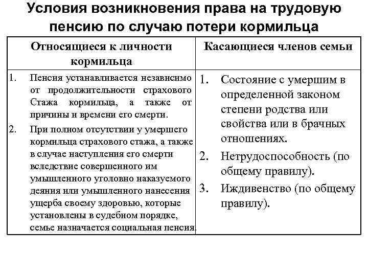  Условия возникновения права на трудовую пенсию по случаю потери кормильца Относящиеся к личности