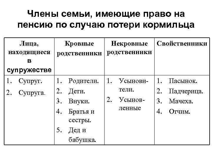 Лица имеющие право на трудовую пенсию. Лица имеющие право на пенсию по случаю потери кормильца. Кто имеет право на пенсию по потере кормильца. Круг лиц имеющих право на пенсию по случаю потери кормильца. Кто имеет право на страховую пенсию по потере кормильца.