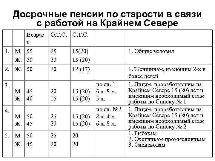 Досрочные пенсии по старости в связи с работой на Крайнем Севере Возрас т О.