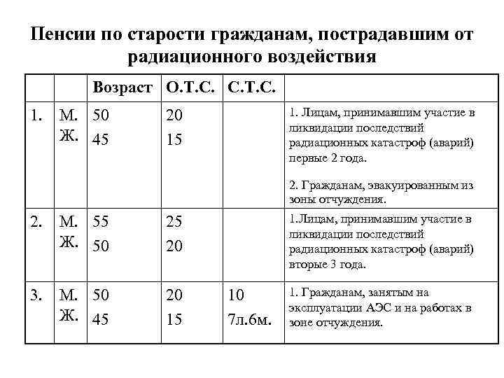 Пенсии по старости гражданам, пострадавшим от радиационного воздействия Возраст О. Т. С. С. Т.