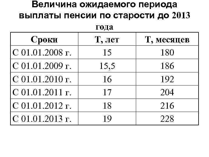 Величина ожидаемого периода выплаты пенсии по старости до 2013 года Сроки Т, лет Т,